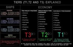 Tiers T1 T2 And T3 For Ships And Economy Explained For Use In Ship Hunting Nmscoordinateexchange In 2021 No Man S Sky Tiers No Man S Sky Ships