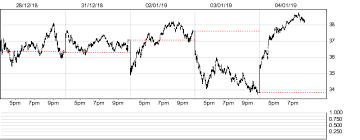 Qqq Stock Price And Chart Nasdaq Tradingview Sex Quotes Qqq