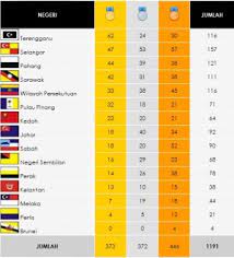 Kedudukan pungutan pingat sukma 2020. Sukma Xv Kontinjen Negeri Lepasi Sasaran Pingat Emas Buletin Mutiara