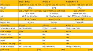 Apple Iphone X Vs Iphone 8 Plus Vs Samsung Galaxy Note 8