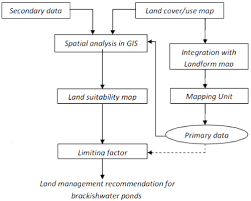 Analysis To Determine Land Suitability For Brackish
