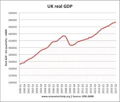 Economic Growth Uk Economics Help