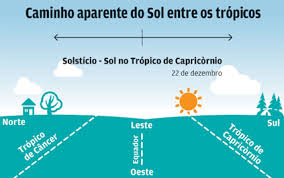 O solstício de verão é caracterizado por ter os dias mais longos do que as noites. O Que E Solsticio De Verao Descomplica