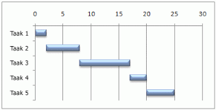 Uw Gegevens Presenteren In Een Gantt Diagram In Excel