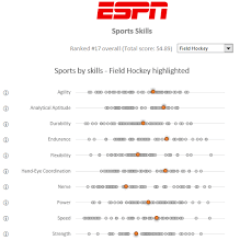 60 Sports In Six Excel Charts Case Study In Comparing