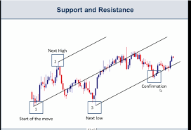 Andrews Pitchfork Forex Trading Strategy Using Andrews