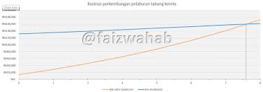 Maybe you would like to learn more about one of these? Faiz Wahab On Twitter Nampak Tak Bila Kita Letak Downpayment Lagi Tinggi Kita Dah Boleh Jimatkan Jumlah Interest Bank Kerugian Kita