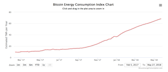 Bitcoin may be a useful way to send and receive money, but cryptocurrency isn't made for free. Jonathan Koomey Blog