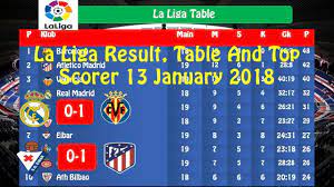 Showing assists, time on pitch and the shots on and off target. La Liga Results Table And Top Scorer 13 January 2018 Week 19 Youtube