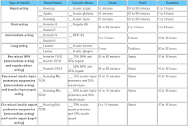 Insulin Comparison Chart And Insulin Education Humalog