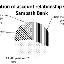 Hi my name is sampath daida, thanks for the above e info. Pdf Determining The Relationship Association Of Effectiveness Of Electronic Banking And Scope Of E Banking Products Case Of Sampath Bank Plc