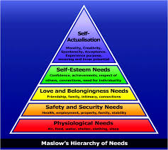 Hms Gifted Education Seminar Survey Questions For Gis Map Maslow S Hierarchy Of Needs Social Well Being Humanistic Psychology