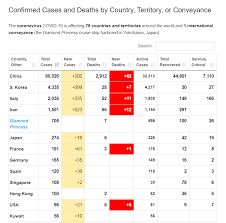 124,146,716 cases, 2,731,895 death from virus on march 22, 2021. Www Worldometers Info Coronavirus Live Updates Track Case Statistics Positives And Deaths Oracle Globe