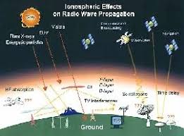 Ionosphere Radio Propagation Propagation Radio Wave