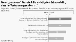 Zum zeitpunkt der erhebung gaben etwa 37 prozent der befragten bankkunden aus deutschland an, dass sie ihr vertrauen in die bankenbranche in den letzten zwölf monaten gesunken ist. Umfrage Deutsche Trauen Ihren Banken Nicht Finanzen Faz