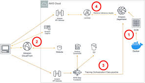 Traders brought not only sugar but also other valuable items to europe. Creating An End To End Application For Orchestrating Custom Deep Learning Hpo Training And Inference Using Aws Step Functions Aws Machine Learning Blog