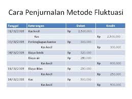 Saat dana kas kecil telah habis, maka kas kecil diisi kembali dengan jumlah nominal yang sama dengan jumlah pengeluaran atas transaksi yang terjadi. Pengendalian Internal Dan Kas Kas Aset Lancar Pertama