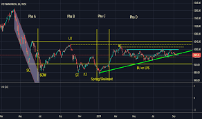 Vnindex Index Charts And Quotes Tradingview