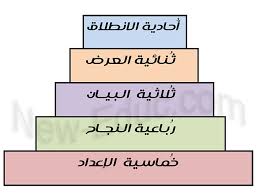 نصائح وإرشادات ل لت مك ن من فن الخطابة تعليم جديد