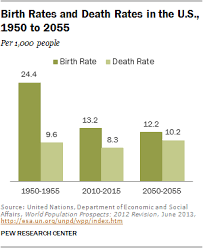 Revision notes looking at the extent of racial inequality that existed in the usa in the 1950s. Chapter 4 Population Change In The U S And The World From 1950 To 2050 Pew Research Center