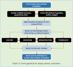 Music Sector Structure For Scenarios Music In Australia