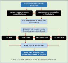 Music Sector Structure For Scenarios Music In Australia