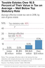 policy basics the federal estate tax center on budget and