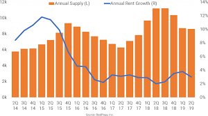 elevated supply levels in denver take a toll on rent growth