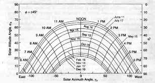 Ottawa Ontario Sun And Weather Statistics