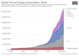 Energy Production Changing Energy Sources Our World In Data