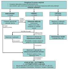 Image result for Difficult Intravenous Access in Children