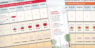 Pediatric Dosing Charts Get Relief Responsibly