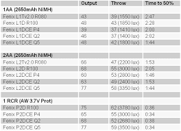 fenix rebel vs cree l1d l1t p2d output runtimes beamshots