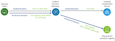 What are the types of servers available with brief information. Network Ports In Vmware Horizon 7 Vmware Horizon 7 Version 7 8