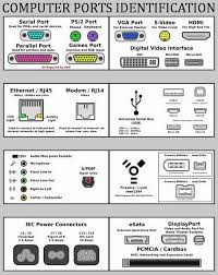 Computer Ports Name And Location Of Connections On Computer Computer Basics Hacking Computer Desktop Computers