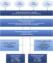 97.71 (removal of intrauterine contraceptive device) although some cpt codes are combination codes (e.g., code 11983 for a subcutaneous drug delivery implant removed and reinserted at the same time) the cpt manual does not include a code that represents both an iud insertion and an iud removal performed on the same day. Design Of The Association Of Uterine Perforation And Expulsion Of Intrauterine Device Study A Multisite Retrospective Cohort Study American Journal Of Obstetrics Gynecology