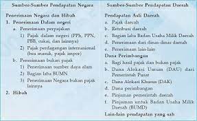 Pengertian penerimaan adalah uang yang masuk ke kas negara penerimaan negara bukan pajak (pnbp) migas. Sumber Pendapatan Penerimaan Negara Dan Daerah Ekonomi