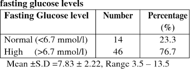 Accuracy results for glucose concentration ≧75 mg/dl (4.2 mmol/l) caresens ii (model gm505c). Correlation Between Fasting Blood Glucose Postprandial Blood Glucose And Glycated Hemoglobin In Non Insulin Treated Type 2 Diabetic Subjects Semantic Scholar