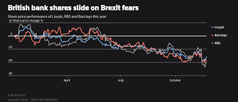 From a technical standpoint, barclays' share price has kept advancing since the early november uptick caused by the release of positive vaccine data from pfizer (pfe), with the bank's shares. British Bank Shares Slide On Brexit Fears