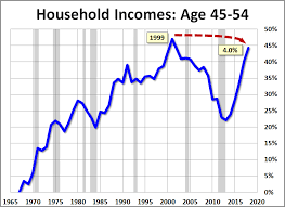 median household incomes by age bracket 1967 2018 dshort