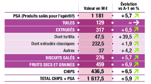 Les Gateaux Aperitif Gardent Leur Faim De Produits Aperitifs