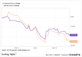 Nio investment & stock information. Nio Stock Should You Buy On The Dip Seeking Alpha
