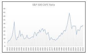 Why Tsp Returns Might Be Lower In The Future Federal News