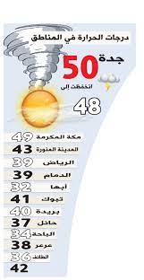 اتجاه الرياح شمالية غربية إلى متقلبة الاتجاه. Ø§Ù„Ø·Ù‚Ø³ ÙŠÙ„Ù‡Ø¨ Ø³ÙƒØ§Ù† Ø¬Ø¯Ø© Ø¨Ù€ 50 Ø¯Ø±Ø¬Ø© ØµØ­ÙŠÙØ© Ø§Ù„Ø¨Ù„Ø§Ø¯