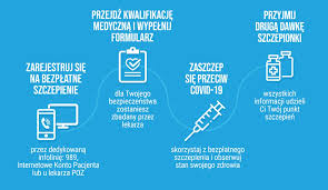 Warunkiem jest posiadanie profilu zaufanego. Centermed