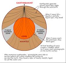 At all distances from the focus, mechanical properties of the rocks, such as incompressibility, rigidity, and density, play a role in the speed with which the waves travel and the shape and duration of the wave trains. Earthquake And Seismic Waves Geography Study Material Notes