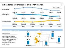 Recuerde que para participar en estas plazas, primero deberá registrarse en la página de socio empleo. El Empleo En El Ecuador Ya Es De Todos Ecuador Noticias