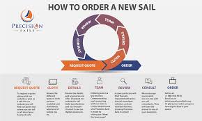Quello che vorrei capire è se fair wind and following seas può essere tradotto con buon vento. How To Order A New Sail Precision Sails