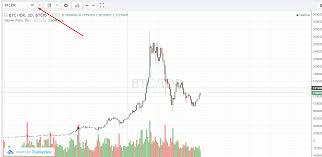 Beberapa exchange yang ada di dunia termasuk di indonesia sudah. Belajar Trading Bitcoin Dari Pemula Sampe Mahir Bitcoin Indonesia