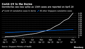 The cluster at singapore's changi airport has ballooned to 42. How Singapore Flipped From Virus Hero To Cautionary Tale Bloomberg
